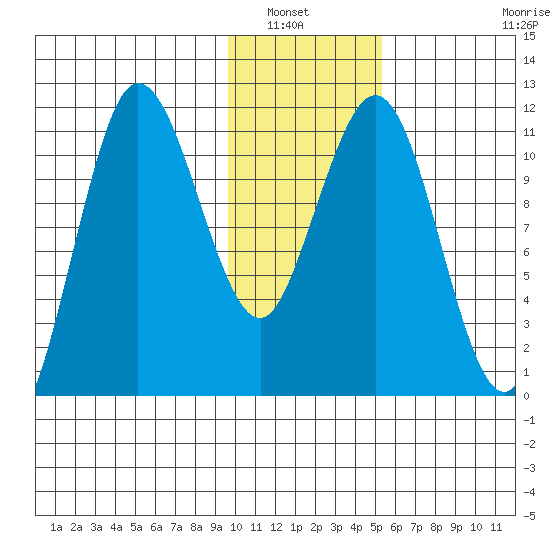 Takli Island tide chart for Saturday, January 22, 2022