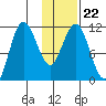 Takli Island tide chart for Saturday, January 22, 2022
