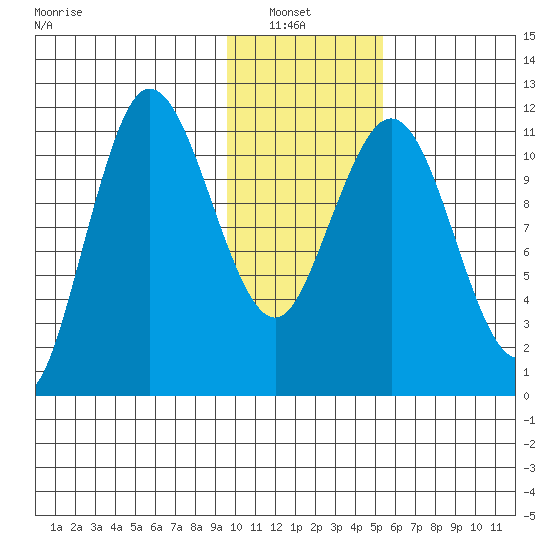 Takli Island tide chart for Sunday, January 23, 2022