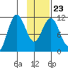 Takli Island tide chart for Sunday, January 23, 2022