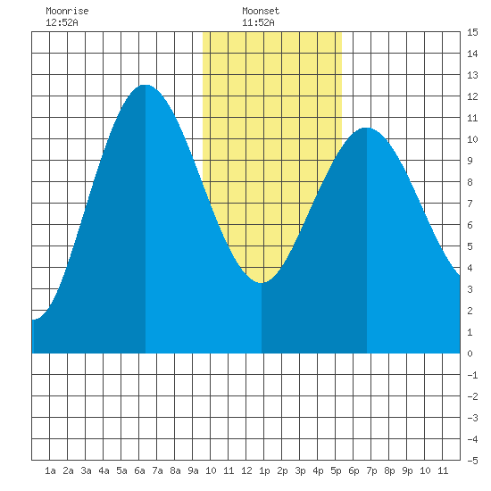 Takli Island tide chart for Monday, January 24, 2022