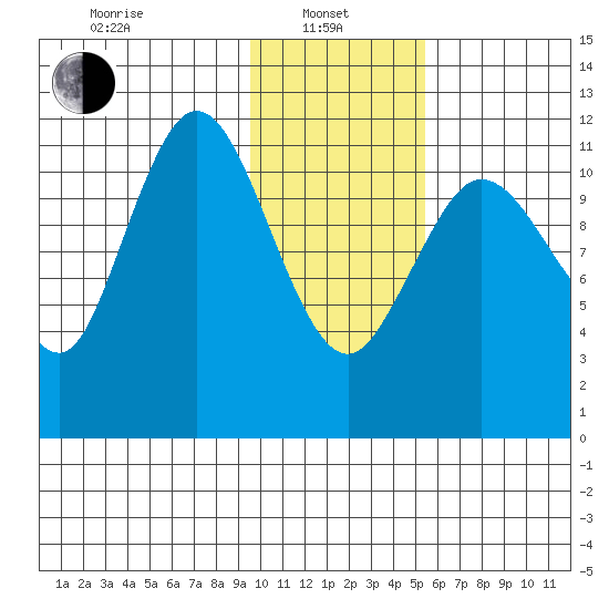 Takli Island tide chart for Tuesday, January 25, 2022