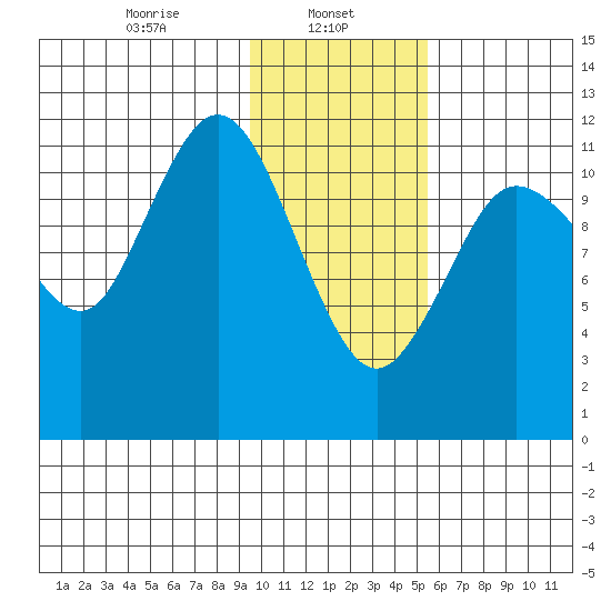 Takli Island tide chart for Wednesday, January 26, 2022