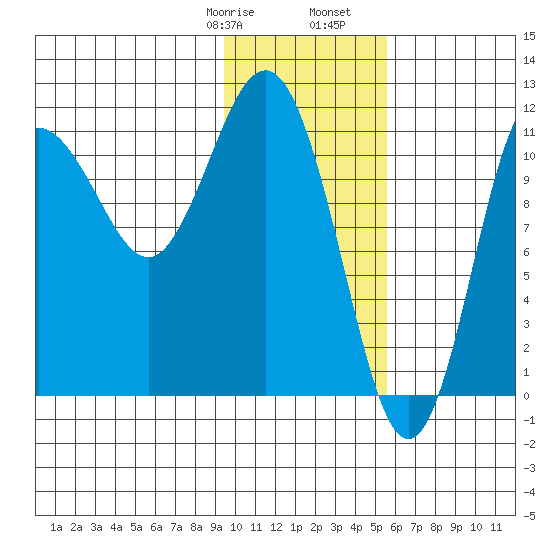 Takli Island tide chart for Saturday, January 29, 2022