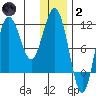 Takli Island tide chart for Sunday, January 2, 2022
