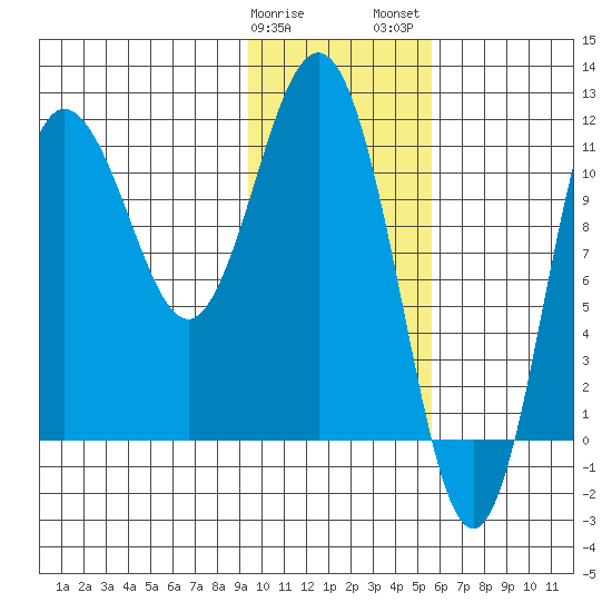 Takli Island tide chart for Sunday, January 30, 2022