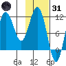 Takli Island tide chart for Monday, January 31, 2022