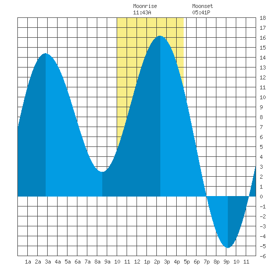 Takli Island tide chart for Monday, January 3, 2022
