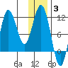 Takli Island tide chart for Monday, January 3, 2022