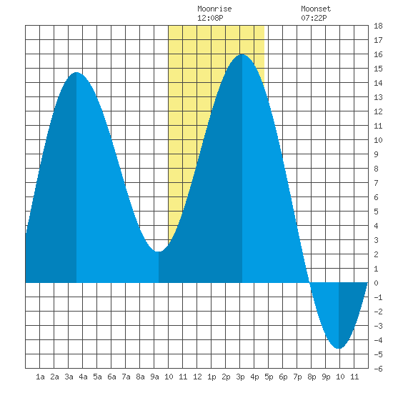 Takli Island tide chart for Tuesday, January 4, 2022