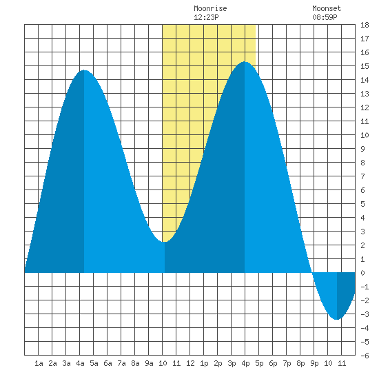 Takli Island tide chart for Wednesday, January 5, 2022