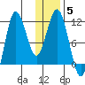 Takli Island tide chart for Wednesday, January 5, 2022
