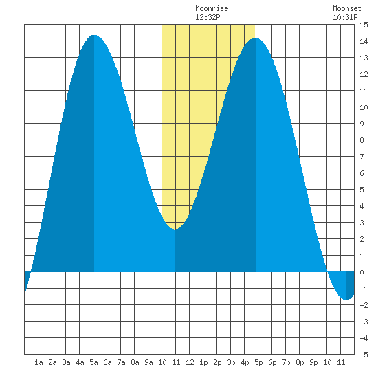Takli Island tide chart for Thursday, January 6, 2022
