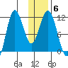 Takli Island tide chart for Thursday, January 6, 2022