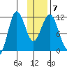 Takli Island tide chart for Friday, January 7, 2022