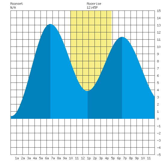 Takli Island tide chart for Saturday, January 8, 2022