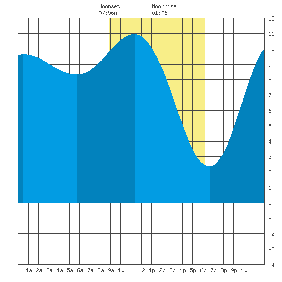 Takli Island tide chart for Saturday, February 12, 2022