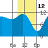 Takli Island tide chart for Saturday, February 12, 2022