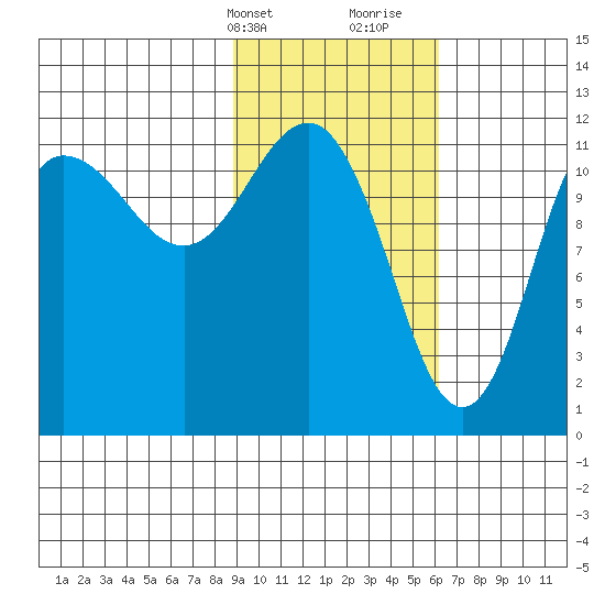 Takli Island tide chart for Sunday, February 13, 2022