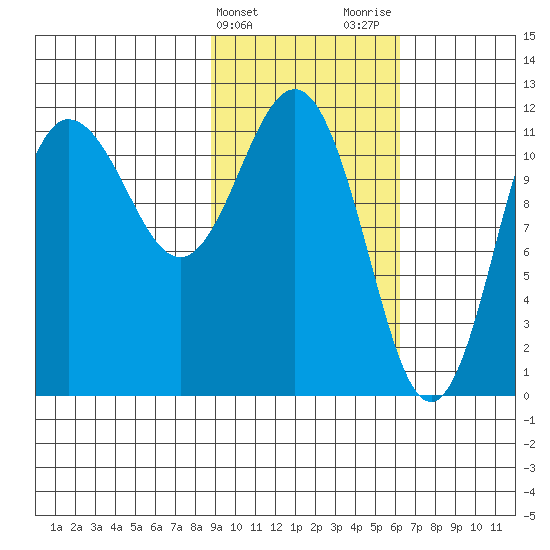Takli Island tide chart for Monday, February 14, 2022