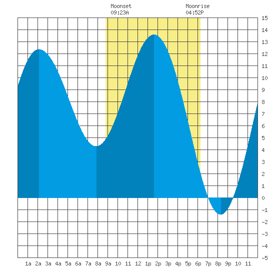 Takli Island tide chart for Tuesday, February 15, 2022
