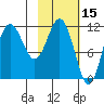 Takli Island tide chart for Tuesday, February 15, 2022