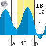 Takli Island tide chart for Wednesday, February 16, 2022
