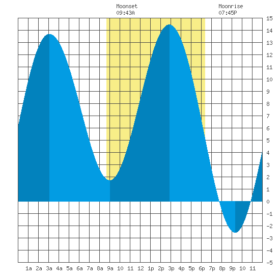 Takli Island tide chart for Thursday, February 17, 2022
