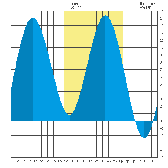 Takli Island tide chart for Friday, February 18, 2022