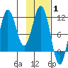 Takli Island tide chart for Tuesday, February 1, 2022