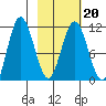 Takli Island tide chart for Sunday, February 20, 2022