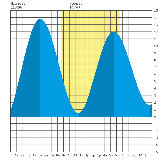 Takli Island tide chart for Monday, February 21, 2022