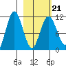 Takli Island tide chart for Monday, February 21, 2022
