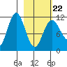 Takli Island tide chart for Tuesday, February 22, 2022