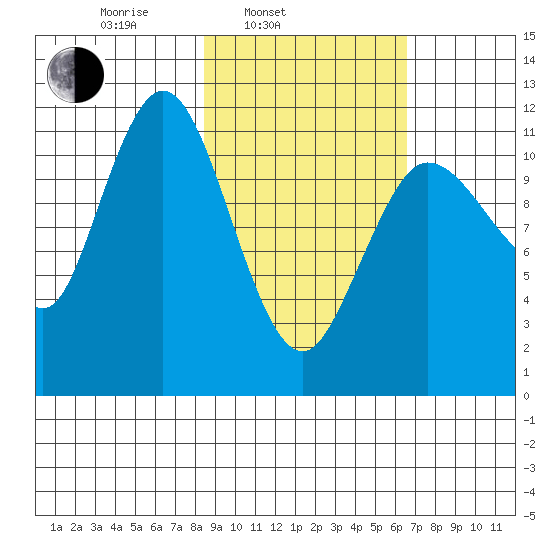 Takli Island tide chart for Wednesday, February 23, 2022