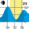 Takli Island tide chart for Wednesday, February 23, 2022