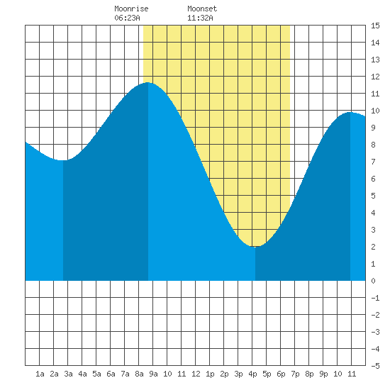 Takli Island tide chart for Friday, February 25, 2022