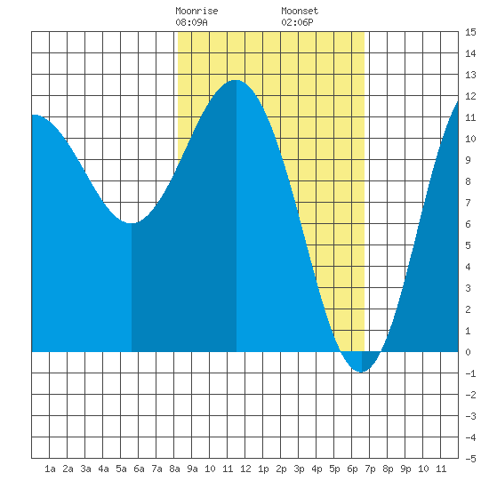 Takli Island tide chart for Sunday, February 27, 2022