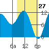 Takli Island tide chart for Sunday, February 27, 2022