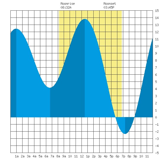 Takli Island tide chart for Monday, February 28, 2022
