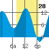Takli Island tide chart for Monday, February 28, 2022