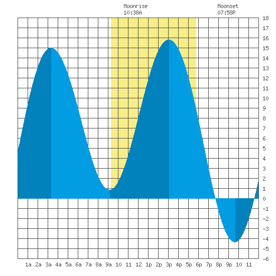 Takli Island tide chart for Wednesday, February 2, 2022