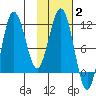 Takli Island tide chart for Wednesday, February 2, 2022