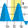 Takli Island tide chart for Thursday, February 3, 2022