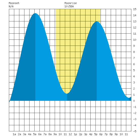 Takli Island tide chart for Saturday, February 5, 2022