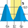 Takli Island tide chart for Saturday, February 5, 2022