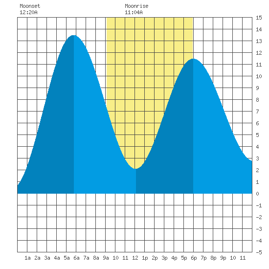Takli Island tide chart for Sunday, February 6, 2022