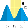 Takli Island tide chart for Sunday, February 6, 2022