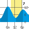 Takli Island tide chart for Monday, February 7, 2022