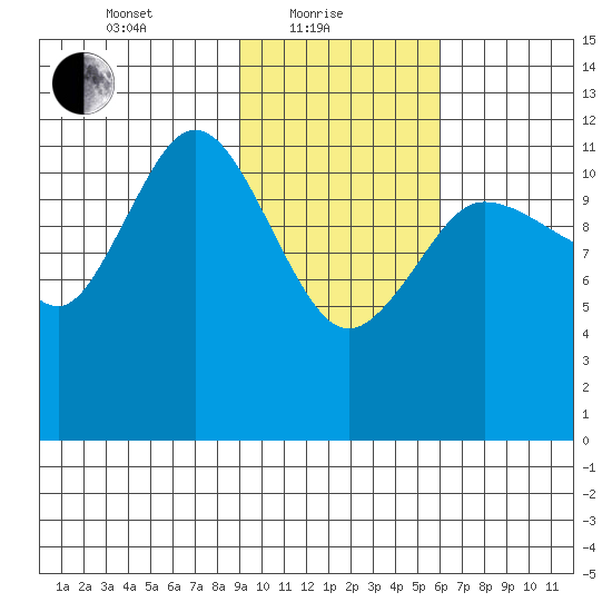 Takli Island tide chart for Tuesday, February 8, 2022